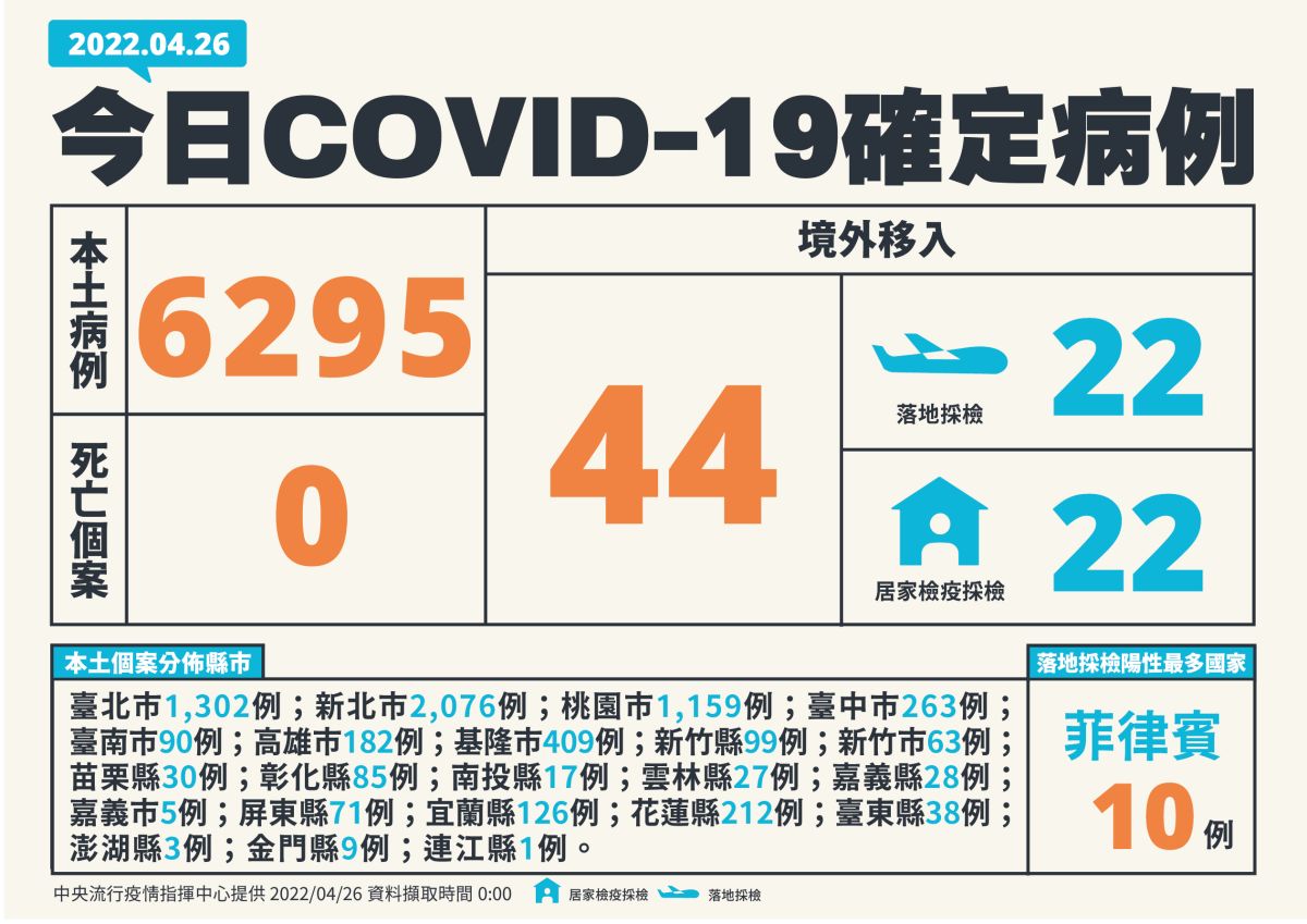 ▲指揮中心表示，今（26）日增6295例本土個案。（圖／指揮中心）