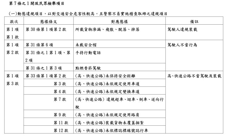 ▲第 7 條之 1 開放民眾檢舉項目。（圖／交通部提供）