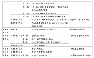 杜絕檢舉魔人!交通違規舉發新制上路 ▲第 7 條之 1 開放民眾檢舉項目。(圖/交通部提供)
