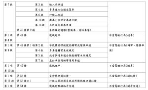 杜絕檢舉魔人!交通違規舉發新制上路 ▲第 7 條之 1 開放民眾檢舉項目。(圖/交通部提供)