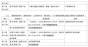 杜絕檢舉魔人!交通違規舉發新制上路 ▲第 7 條之 1 開放民眾檢舉項目。(圖/交通部提供)
