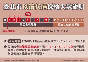 ▲台北市政府26日公布「以篩代隔」相關實行細節。（圖／台北市政府提供）