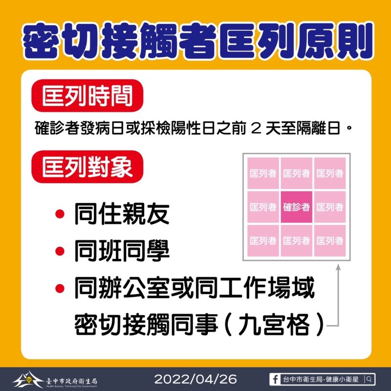 ▲密切接觸者匡列原則，辦公室同事以「九宮格座位」為判別基準。（圖／台中市政府提供，2022.04.26）