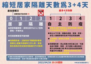 ▲縮短居家隔離天數為3+4天,第3天取消快篩。(圖/指揮中心提供) ▲縮短居家隔離天數為3+4天,第3天取消快篩。(圖/指揮中心提供)