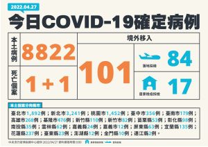 ▲指揮中心今(27)日表示,國內新增8822例本土個案。(圖/指揮中心) ▲指揮中心今(27)日表示,國內新增8822例本土個案。(圖/指揮中心)