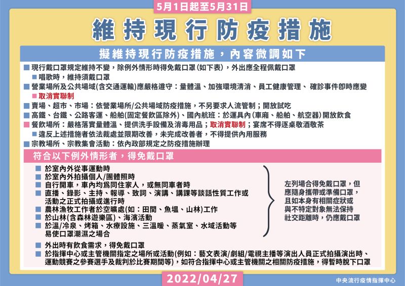 ▲指揮中心表示,5/1~5/31維持現行防疫措施。(圖/指揮中心)