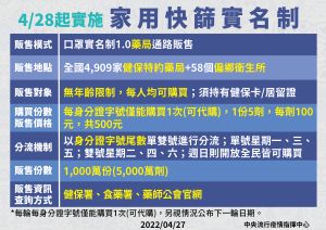 家用快篩試劑實名制4月28日上路 ▲家用快篩試劑實名制4月28日上路。(圖/指揮中心)