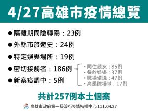▲高雄市4月27日疫情總覽。(圖/高市府提供) ▲高雄市4月27日疫情總覽。(圖/高市府提供)