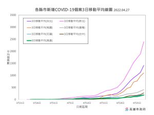 ▲各縣市新增新館肺炎疫情個案3日平均線圖。（圖／高市府提供）