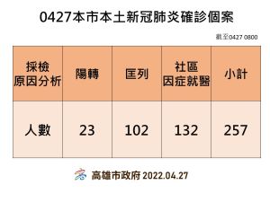 ▲0427高雄市新冠肺炎個案。（圖／高市府提供）