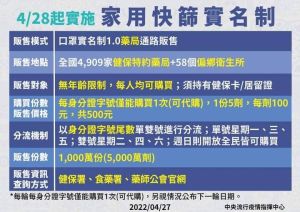 快篩試劑實名制上路 ▲鄭文燦表示,快篩試劑實名制明起上路,桃園市有477所健保藥局參加,需要民眾可持健保卡前往合作藥局購買。(圖/桃園市政府提供)