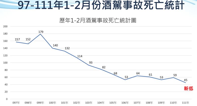 ▲1至2月酒駕事故死亡45人較去年同期減少14人，酒駕事故死亡為歷年1、2月份最低。（圖／翻攝自交通部）