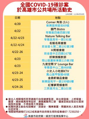 高雄今(28)日新增335例本土確診案例。(圖/高雄市政府提供) ▲高雄今(28)日新增335例本土確診案例。(圖/高雄市政府提供)