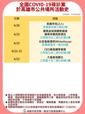 高雄今(28)日新增335例本土確診案例。(圖/高雄市政府提供) ▲高雄今(28)日新增335例本土確診案例。(圖/高雄市政府提供)