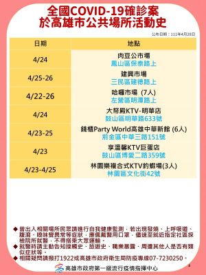 高雄今(28)日新增335例本土確診案例。(圖/高雄市政府提供) ▲高雄今(28)日新增335例本土確診案例。(圖/高雄市政府提供)