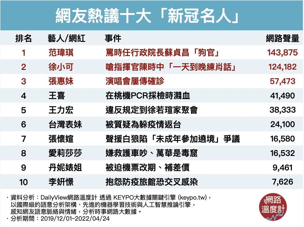 ▲網友熱議十大「新冠名人」！他們被罵爆都跟疫情有關。（圖／網路溫度計提供）