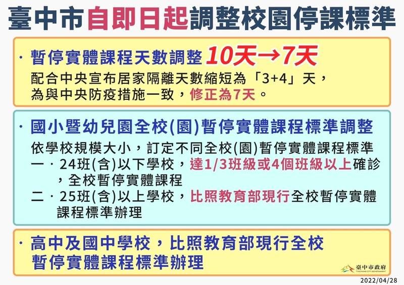 ▲台中市政府宣布，配合中央政策，明起將有21班、校起恢復上學。（圖／台中市政府提供）
