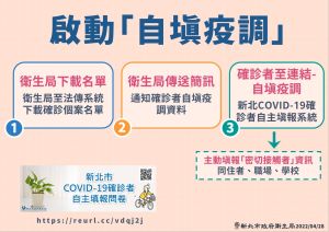 ▲新北市今日的確診案高達4552人，已經難以用電話逐一的疫調，因此即日起啟用確診者線上自填疫調的方式。（圖／新北市政府衛生局提供）