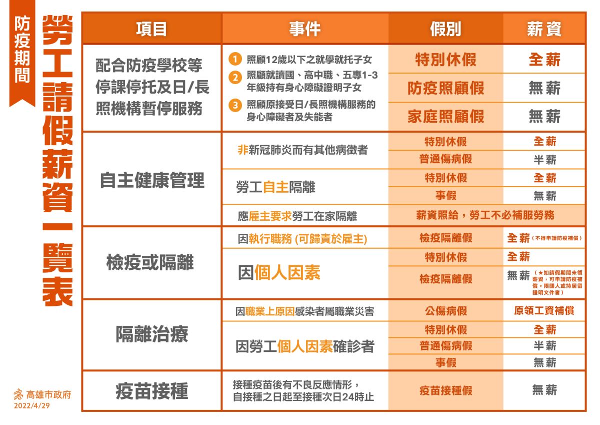 ▲防疫期間高雄市勞工請假薪資一覽表。（圖／高市府提供）