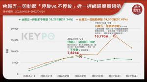 ▲台鐵五一勞動節「停駛vs.不停駛」近一週網路聲量趨勢（圖／網路溫度計提供）