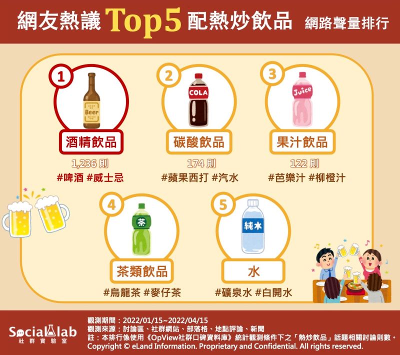 ▲配熱炒飲品網路聲量Top 5排行。（圖／Social Lab社群實驗室提供）