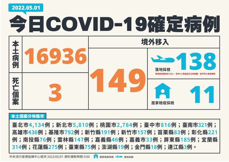 ▲指揮中心表示，今（1）日本土新增16,936例。（圖／指揮中心）