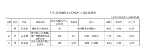 死亡增3例 ▲死亡增3例。(圖/指揮中心)