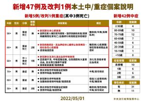 中重症患者個案說明 ▲中重症患者個案說明。(圖/指揮中心)