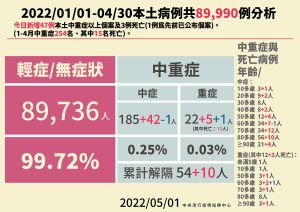 本土個案新增中重症患者 ▲本土個案新增42例中症、5例重症患者。(圖/指揮中心)