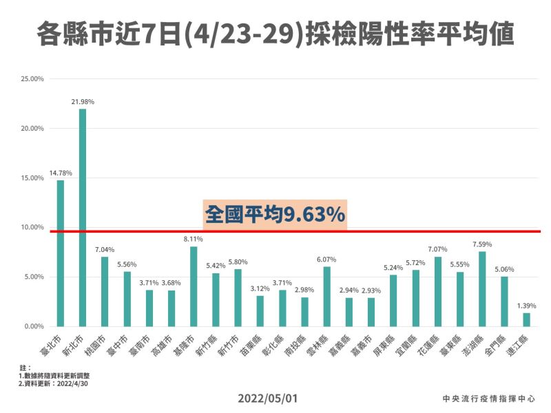 ▲指揮中心今日在記者會上透露，從上一週的數據來看，全國的陽性率平均為9.63%。（圖／指揮中心提供）