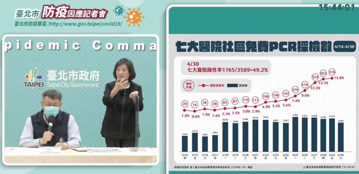 ▲台北市長柯文哲表示7大社區篩檢站昨日陽性率高達49.2％，已成「危險地帶」。（圖／翻攝自柯文哲臉書直播）