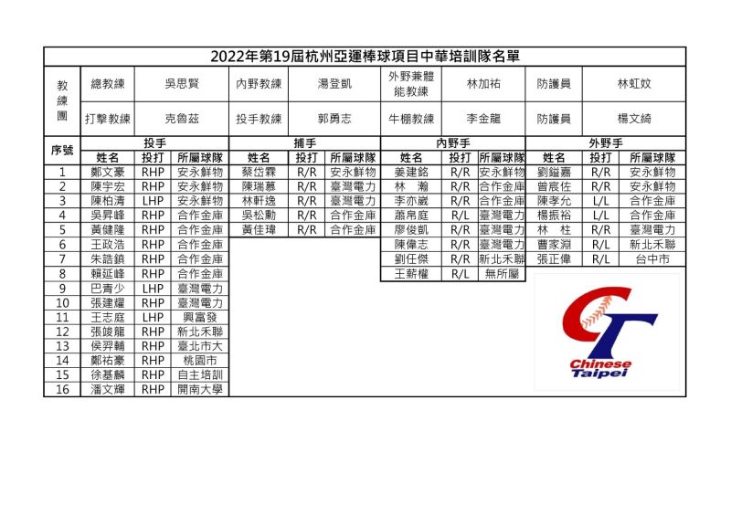 ▲杭州亞運中華培訓隊名單。（棒協提供）