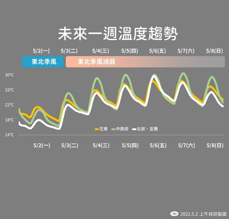 ▲明天白天開始東北季風減弱，各地氣溫可望緩步回暖，（圖／中央氣象局提供）