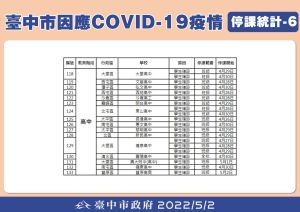 ▲台中市因確診停課學校列表之六。（圖／台中市政府提供，2022.05.02）