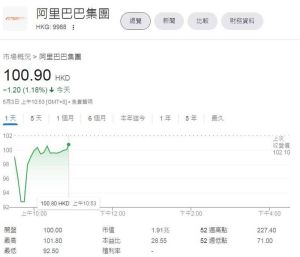 ▲阿里巴巴香港掛牌股價開盤後一路下跌，盤中一度跌逾9%。（圖／翻攝自Google）