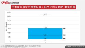 ▲民進黨公職官方臉書粉專：貼文平均互動數 數值比較（圖／QuickseeK提供）