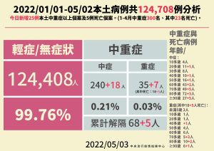 ▲今（3）日中重症增25例，病患狀況說明。（圖／指揮中心）