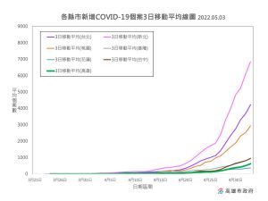 ▲高雄市長陳其邁說，從縣市流行平均均線圖可看出，各縣市都在增加，速度很快，可見流行還沒到高峰期。（圖／高雄市政府提供）