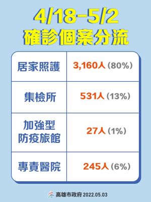 ▲4月18日至5月2日，高雄確診個案進行居家照護的有3,160人，占了80%，集檢所有531人、加強型防疫旅館27人、專責醫院則有245人，未來將增加居家照護數量，減低醫療量能負擔。（圖／高雄市政府提供）