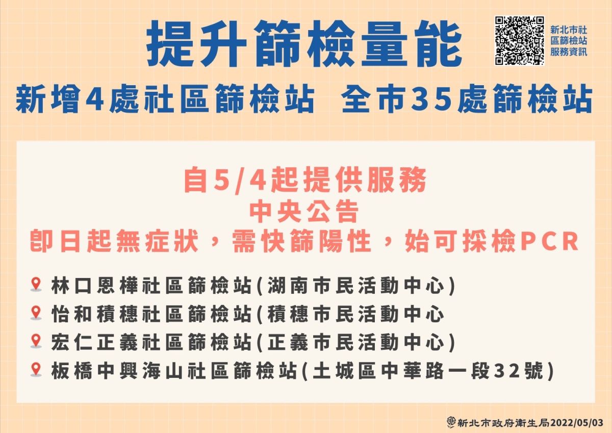 ▲新北再新增4個社區篩檢站，分別是林口恩樺社區篩站、中和怡和積穗社區篩檢站、三重宏仁正義社區篩檢站及板橋中興海山社區篩檢站。（圖／新北市政府衛生局提供）