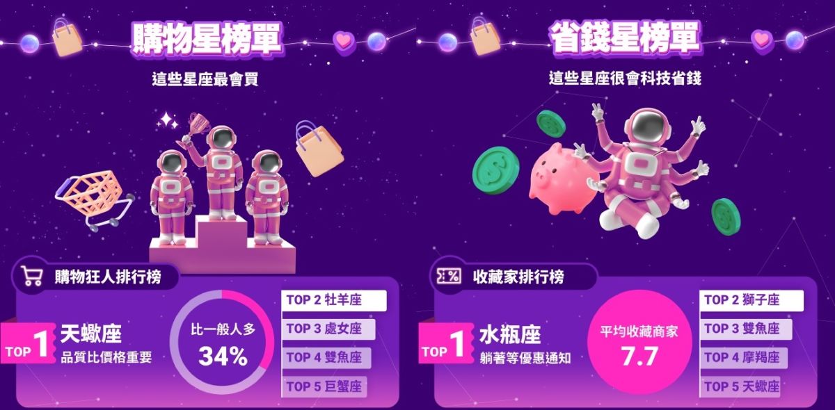 ▲12星座誰最會買？LINE購物今年發表「購物星商機數據洞察報告」，統計出星座買物習慣與愛好取向，水瓶超精打細算，「冠軍」不比價躺著買，超幽默總結「12星座購物金句語錄」。（圖／LINE提供）