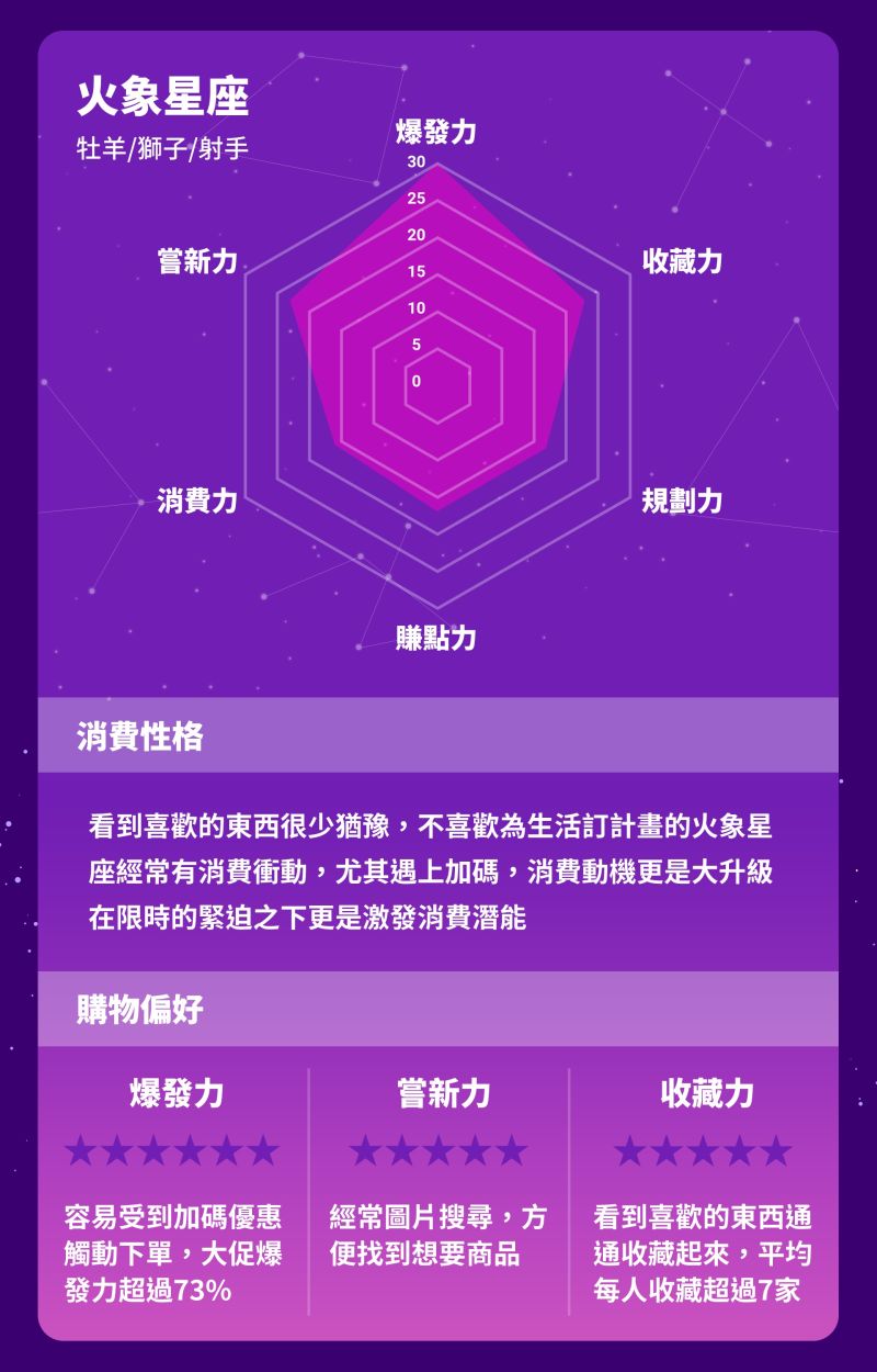 ▲火象星座購物讀星術。(圖/LINE提供)