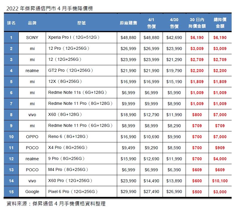 ▲2022年傑昇通信門市4月手機降價榜。(圖/廠商提供)