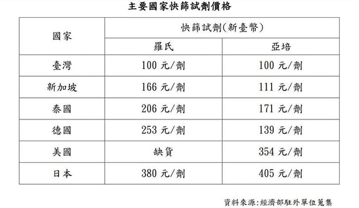 ▲指揮中心公布經濟部駐外單位的調查結果,顯示不論是羅氏還是亞培快篩,他國售價皆高於台灣。(圖/指揮中心提供)