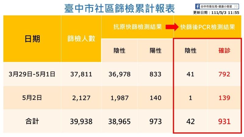 ▲台中市政府每天公佈快篩站的篩檢人數及確診情形，圖為昨天的統計圖表。（圖／台中市政府提供，2022.05.04）