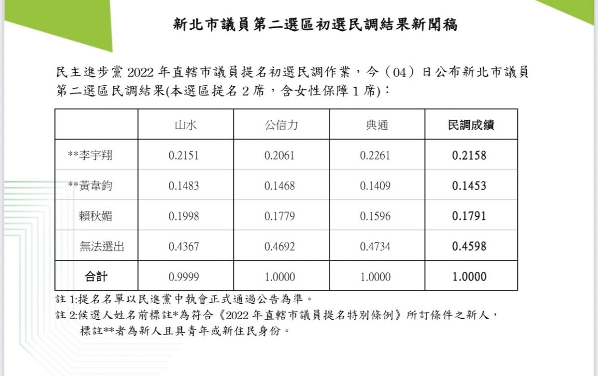 ▲民進黨新北市第2選區議員初選民調出爐，出乎意料的由湧言會新人李宇翔以0.2158奪冠。（圖／民進黨提供）
