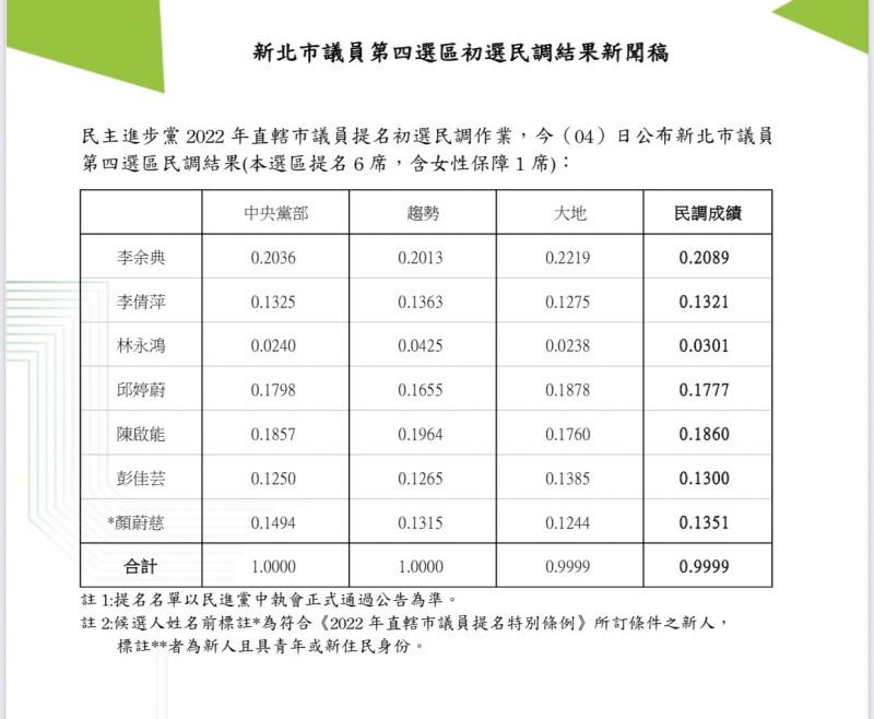 ▲民進黨新北市第4選區議員的初選結果出爐。(圖/民進黨提供)
