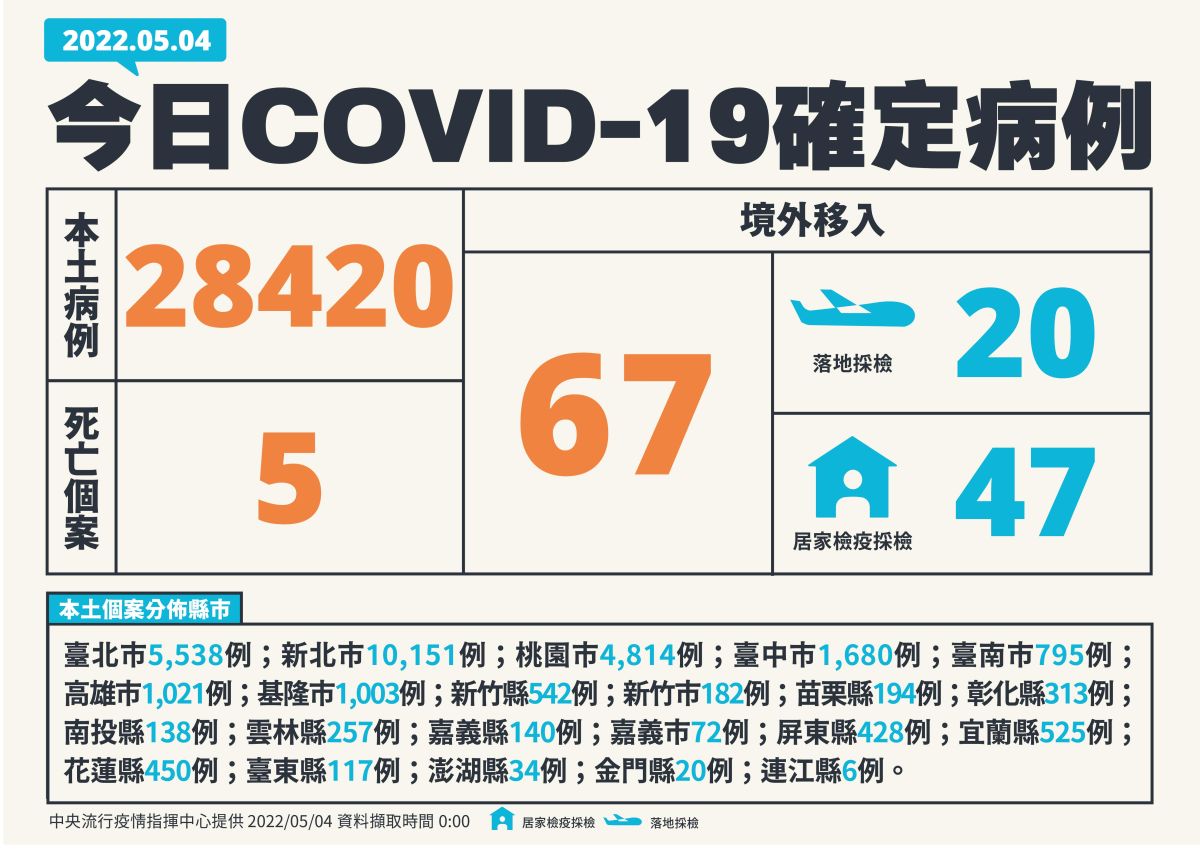 ▲指揮中心表示，今（4）日本土個案增28420例。（圖／指揮中心提供）