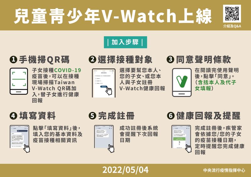 ▲「Taiwan V-Watch」兒童及青少年版上線,鼓勵家長代未成年子女加入並填寫COVID-19疫苗接種後健康回報。(圖/指揮中心)