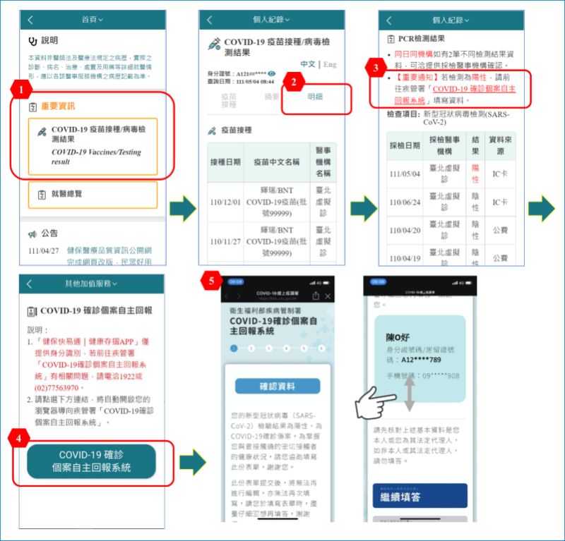 ▲疾管署「COVID-19確診個案自主回報系統」與健保署「健保快易通|健康存摺APP」介接之操作流程。（圖／健保署）